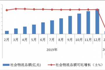 1-2月物流運行情況分析