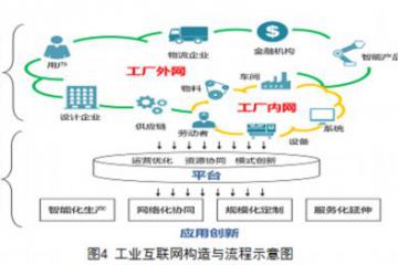 以工業(yè)互聯(lián)網(wǎng)為關(guān)鍵抓手推動(dòng)制造業(yè)產(chǎn)業(yè)鏈現(xiàn)代化