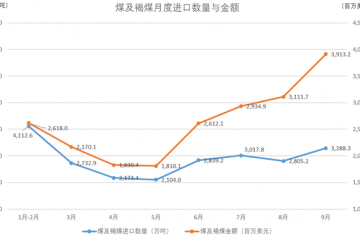 9月出口遠超預期、進口略低于預期，前景“喜憂交織”