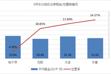 需求平穩(wěn)！《2021年9月中國(guó)通用倉(cāng)儲(chǔ)市場(chǎng)動(dòng)態(tài)報(bào)告》發(fā)布