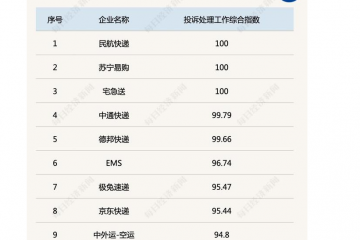 中國快遞物流健康監測報告｜9月快遞服務申訴同比激增70% “通達豐”價格戰改善股價普漲