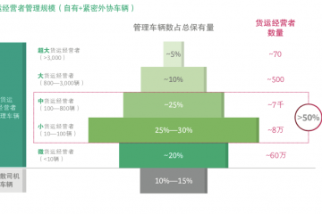 BCG中國公路貨運(yùn)趨勢報告：未來千萬卡車司機(jī)的老板們將走向何方？