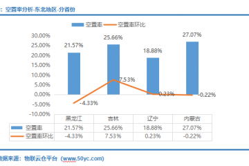 倉儲需求上漲！《2022年3月中國通用倉儲市場動態報告》發布