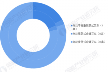 2022年中國叉車制造行業市場現狀及發展趨勢分析 電動叉車銷量占比達到60%