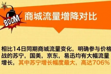 補貼滿減，電商誰才是低價之王