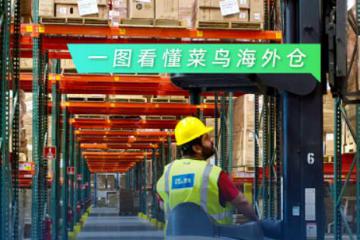 海外備貨旺季來襲，3月西法菜鳥海外倉貨物入庫體積同比增長146%