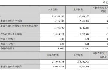 順豐控股：上半年凈利潤41.76億元，同比增66.23%