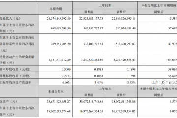韻達(dá)股份：上半年凈利潤8.69億元，同比增長57.68%
