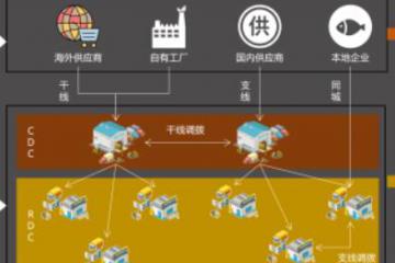     新“食”代倉儲物流的數智化升級之道--物聯云倉
