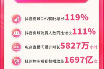 抖音商城雙11好物節圓滿收官：商城消費人數同比增長111%