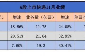順豐、圓通、韻達(dá)發(fā)布最新業(yè)績