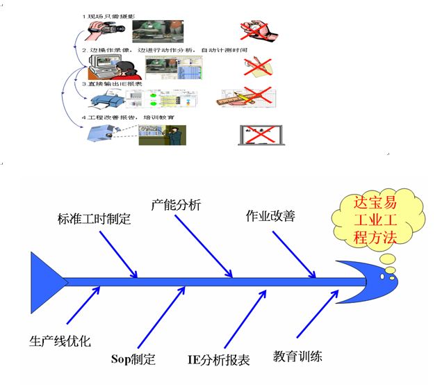 達寶易工業工程軟件
