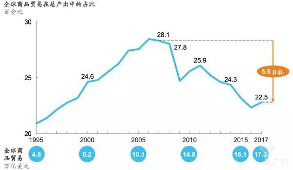 全球商品貿(mào)易在總產(chǎn)出中的占比 全球商品貿(mào)易在總產(chǎn)出中的占比