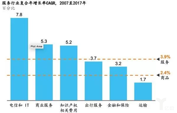 服務(wù)行業(yè)復(fù)合年增長(zhǎng)率CAGR,2007年至2017年 服務(wù)行業(yè)復(fù)合年增長(zhǎng)率CAGR,2007年至2017年