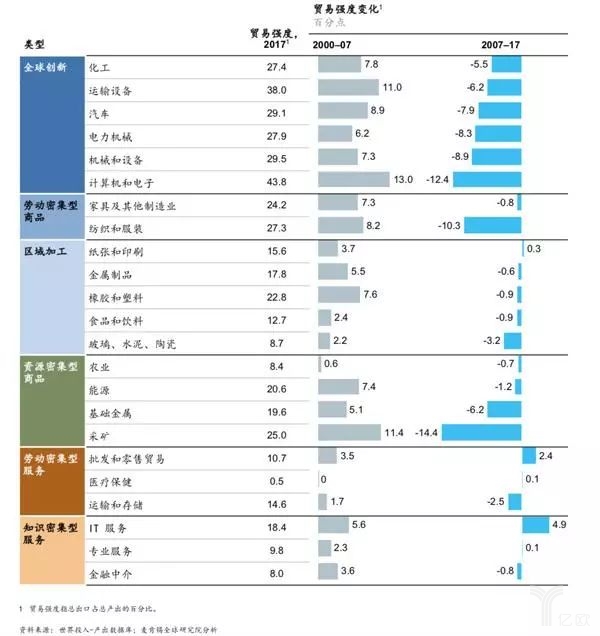 貿(mào)易強(qiáng)度變化 貿(mào)易強(qiáng)度變化