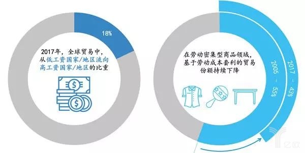 勞動(dòng)成本套利型貿(mào)易逐年減少 勞動(dòng)成本套利型貿(mào)易逐年減少