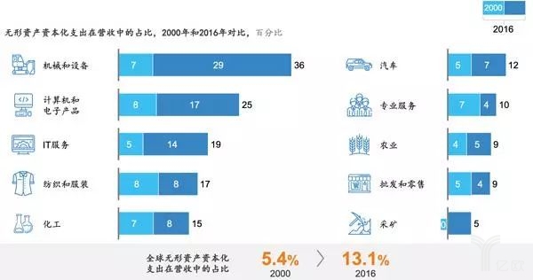 無(wú)形資產(chǎn)資本化支出在營(yíng)收中的占比,2000年和2016年對(duì)比 無(wú)形資產(chǎn)資本化支出在營(yíng)收中的占比,2000年和2016年對(duì)比