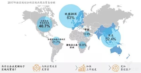 2017年按區(qū)域劃分的區(qū)域內(nèi)商品貿(mào)易份額 2017年按區(qū)域劃分的區(qū)域內(nèi)商品貿(mào)易份額