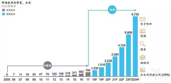 跨境使用的帶寬,全球 跨境使用的帶寬,全球