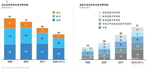 發(fā)達(dá)/發(fā)展中經(jīng)濟(jì)體的全球消費(fèi)份額 發(fā)達(dá)/發(fā)展中經(jīng)濟(jì)體的全球消費(fèi)份額