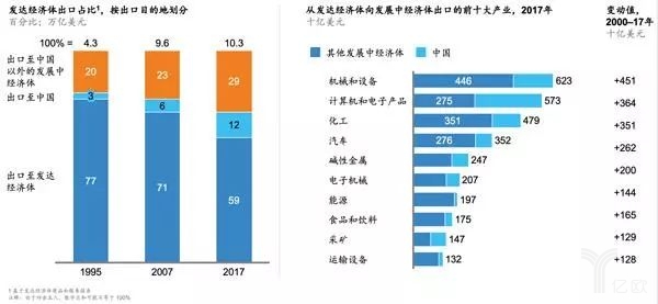 發(fā)達(dá)經(jīng)濟(jì)體出口概況 發(fā)達(dá)經(jīng)濟(jì)體出口概況