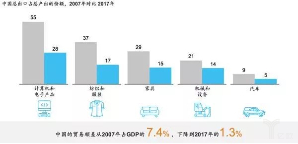 中國(guó)總出口占總產(chǎn)出的份額,2007年對(duì)比2017年 中國(guó)總出口占總產(chǎn)出的份額,2007年對(duì)比2017年