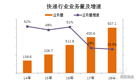 快遞行業(yè)業(yè)務量及增速 快遞行業(yè)業(yè)務量及增速