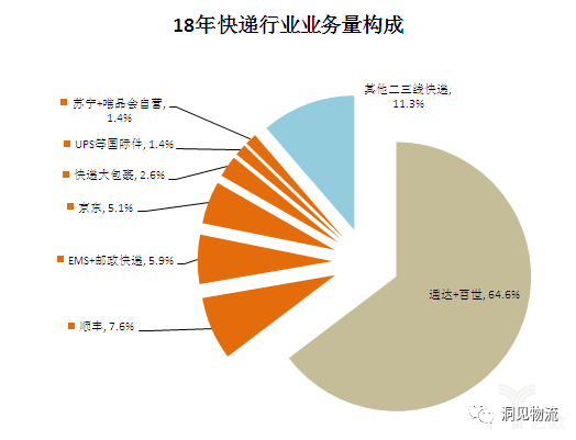 18年快遞行業(yè)業(yè)務量構(gòu)成 18年快遞行業(yè)業(yè)務量構(gòu)成