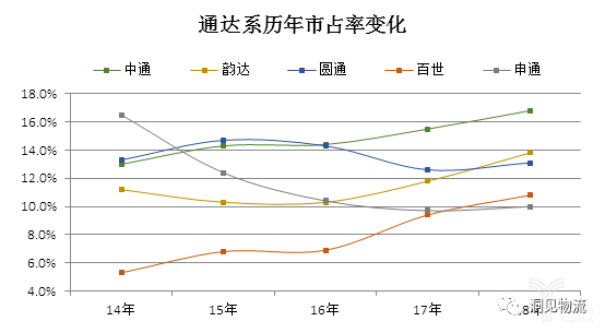 通達系歷年市占率變化 通達系歷年市占率變化