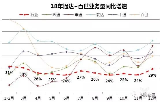 18年通達+百世業(yè)務量同比增速 18年通達+百世業(yè)務量同比增速