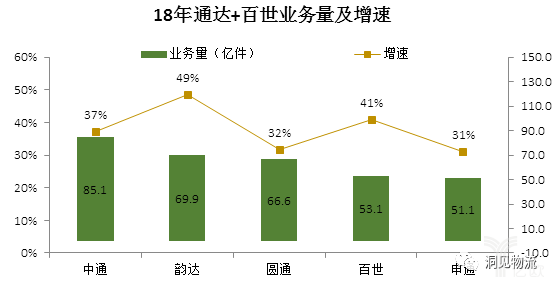 18年通達+百世業(yè)務量及增速 18年通達+百世業(yè)務量及增速