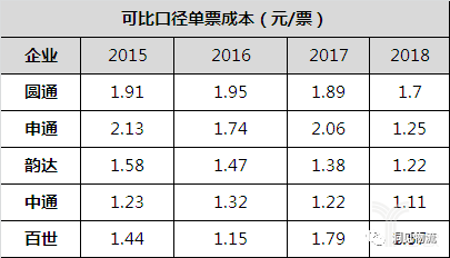 可比口徑單票成本(元/票) 可比口徑單票成本(元/票)