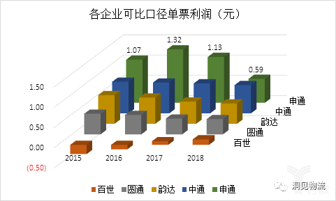 各企業(yè)可比口徑單票利潤 各企業(yè)可比口徑單票利潤