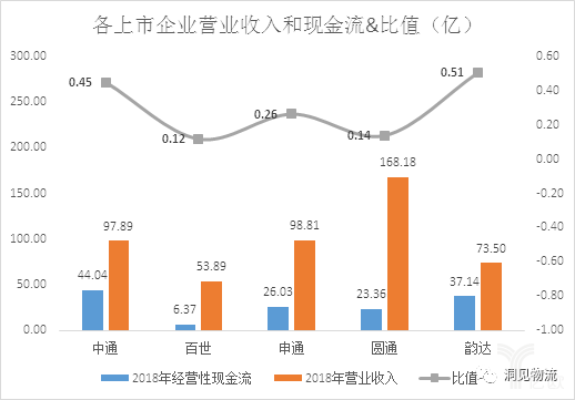 各上市企業(yè)營業(yè)收入和現(xiàn)金流&比值 各上市企業(yè)營業(yè)收入和現(xiàn)金流&比值