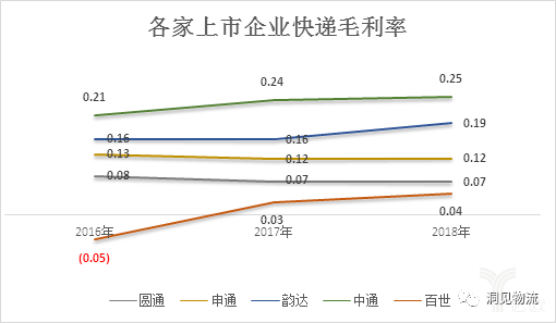 各家上市公司快遞毛利率 各家上市公司快遞毛利率