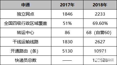 申通業(yè)績 申通業(yè)績