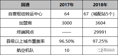 圓通業(yè)績 圓通業(yè)績