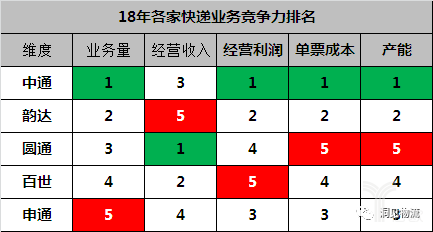 18年各家快遞業(yè)務競爭力排名 18年各家快遞業(yè)務競爭力排名