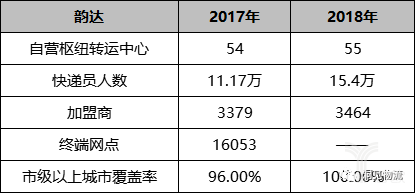 韻達業(yè)績 韻達業(yè)績