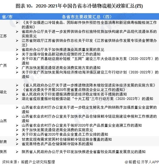 圖表10:2020-2021年中國各省市冷鏈物流相關政策匯總(四)