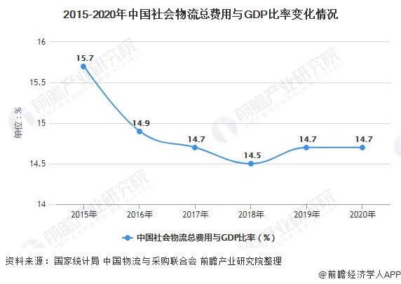 2015-2020年中國社會物流總費用與GDP比率變化情況