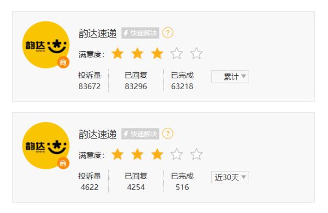 韻達(dá)快遞“沒落” ：一年減少2400家網(wǎng)點(diǎn) 網(wǎng)絡(luò)投訴超5萬(wàn)條